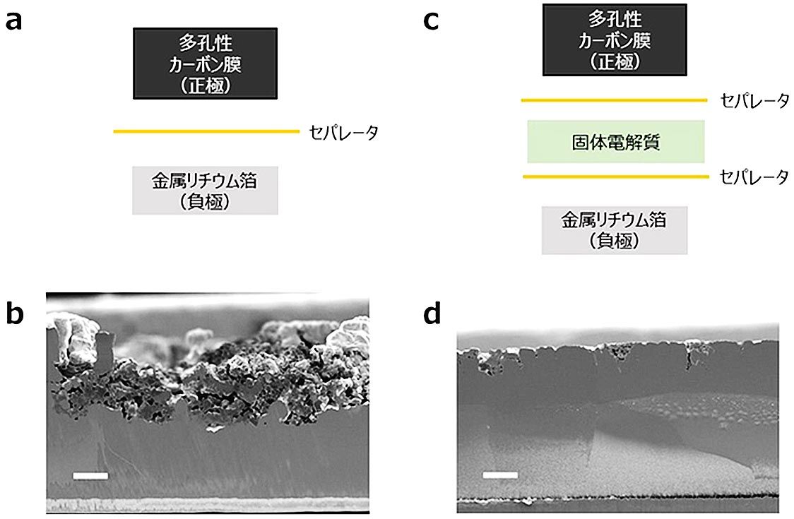 負極の劣化（図b）の大幅低減に成功した（図d）