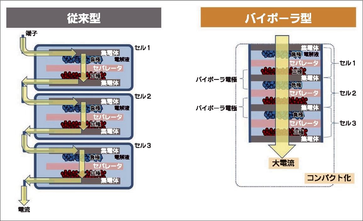 バイポーラ型ニッケル水素電池の集電体に使われる導電性多孔質体は電極活物質層の厚さ方向に導電経路を形成できる。バイポーラ電極板を積層することで電池容量を増やしながら、大電流を一気に流すことが可能になる