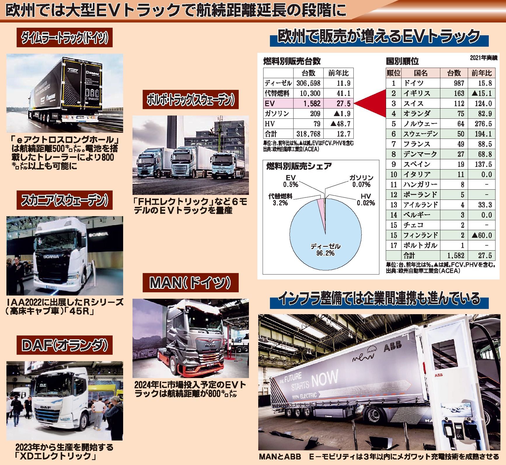 脱炭素へ本格化するトラックの電動化、先行する欧州メーカー 日本メーカーの対応は|自動車メーカー|紙面記事