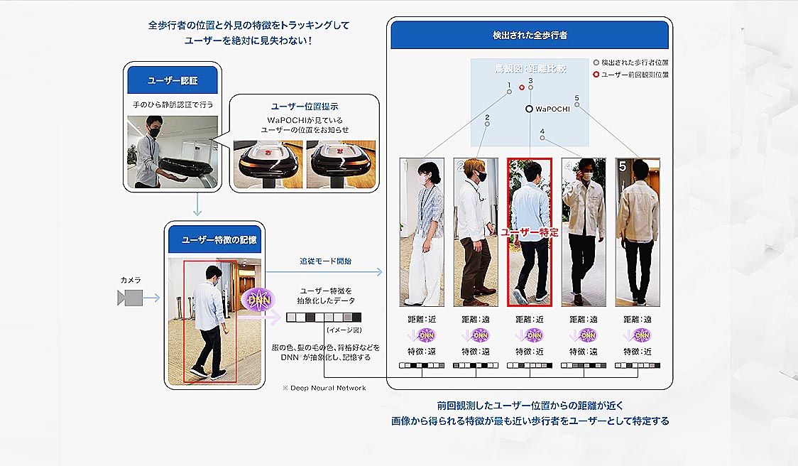 ユーザー認証から追従走行までのロジック
