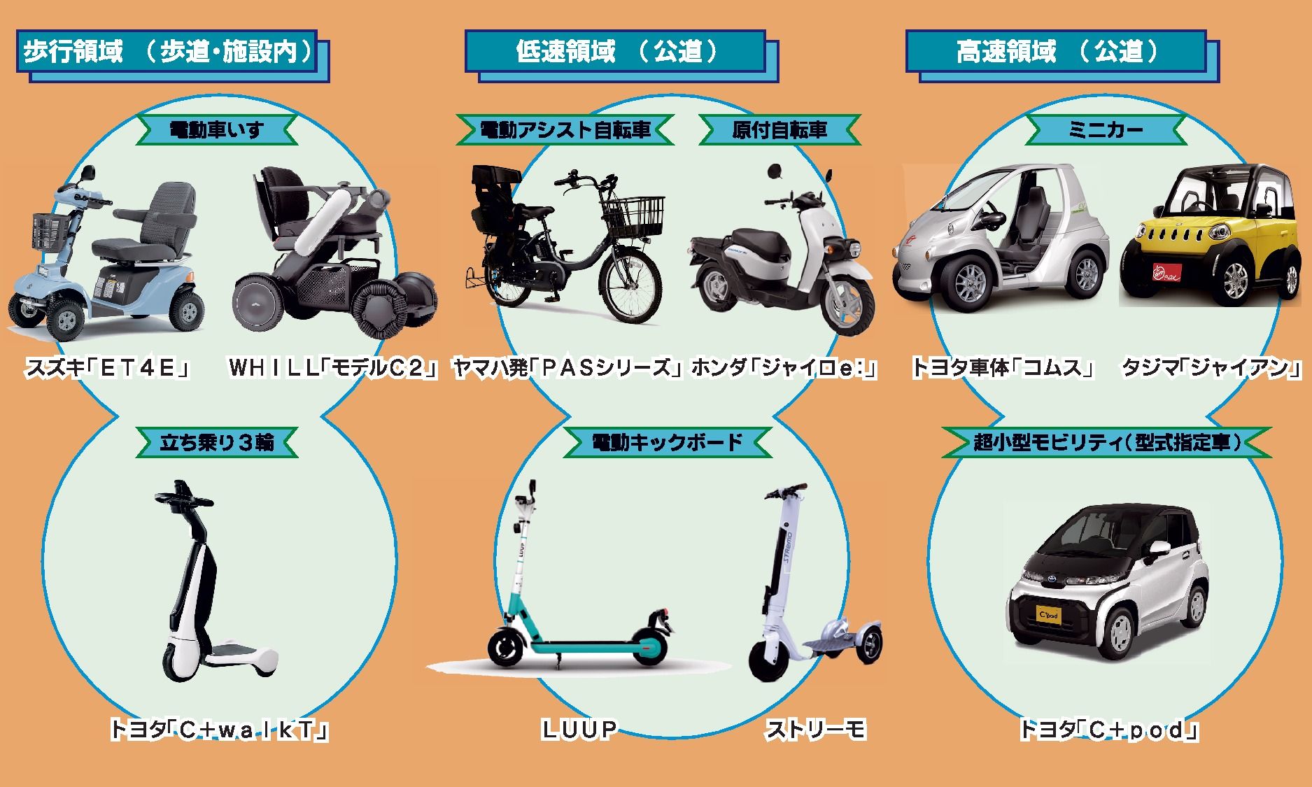 多様化する小型モビリティ、新たな移動手段として定着するか コストや運転マナーに課題｜自動車メーカー｜紙面記事
