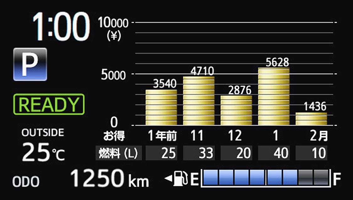 燃費（電費）はすでにさまざまな形でドライバーに提供されている