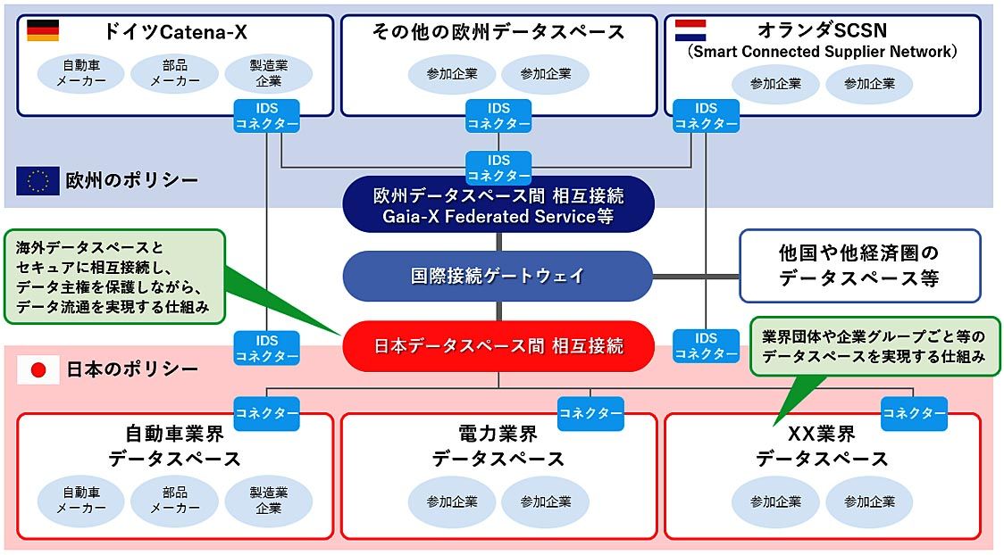 ガイア―Ｘやカテナ―Ｘとの相互接続イメージ