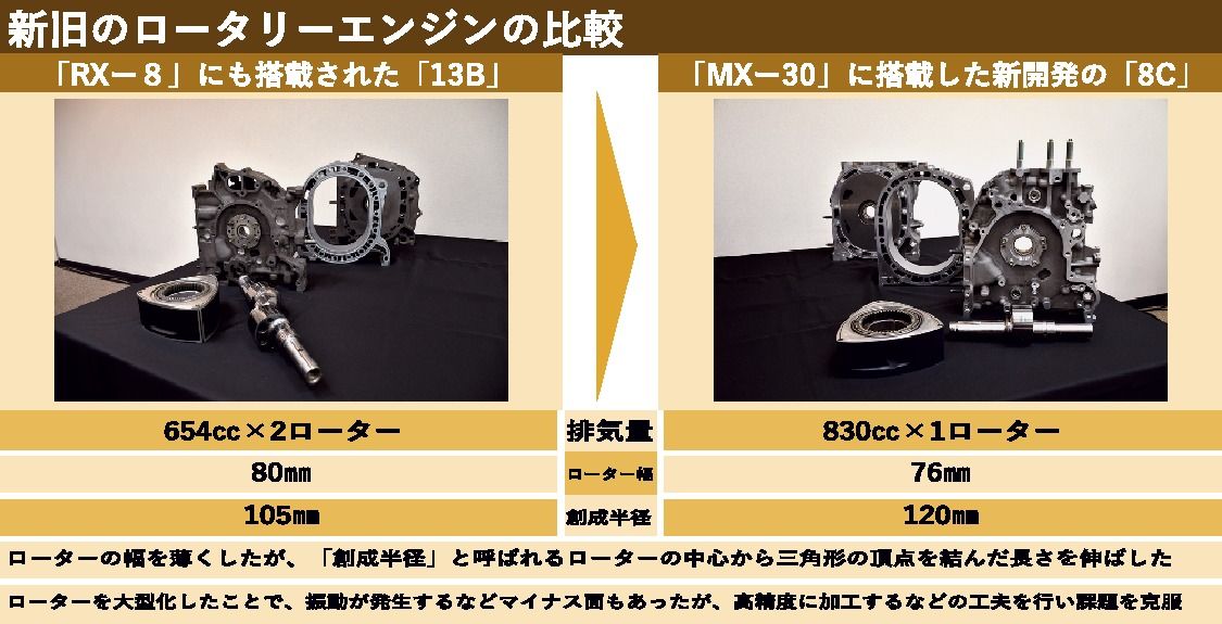 マツダのロータリーエンジン、「飽くなき挑戦」の象徴が復活 脱炭素時代を切り拓く切り札となるか｜自動車メーカー｜紙面記事