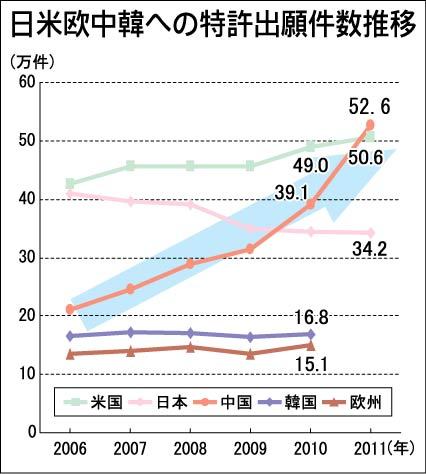 【日米欧中韓への特許出願件数推移】