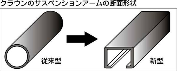 クラウンのサスペンションアームの断面形状