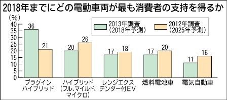 2018年までにどの電動車両が最も消費者の支持を得るか