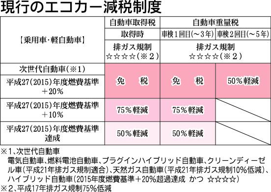現行のエコカー減税制度