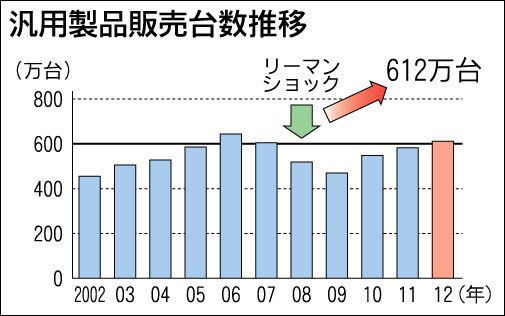 汎用製品販売台数推移