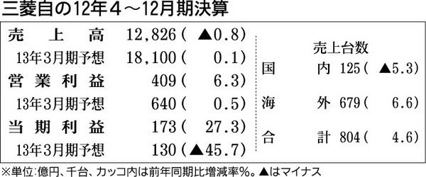 三菱自の12年4~12月期決算