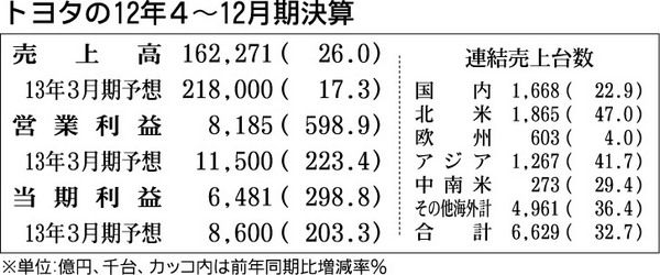 トヨタの12年4~12月期決算