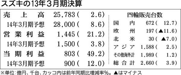 スズキの13年3月期決算