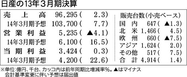 日産の13年3月期決算