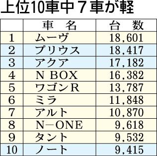 上位10車中7車が軽