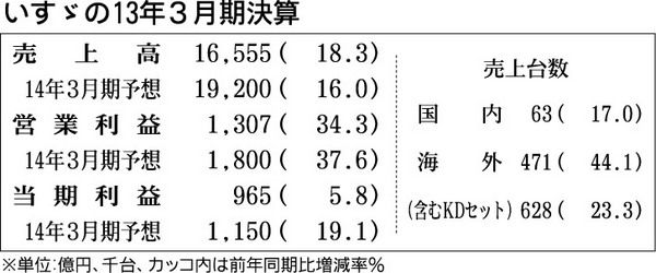 いすゞ自動車の13年3月期決算