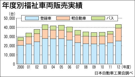 年度別福祉車両販売実績