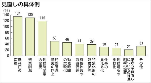 見直しの具体例