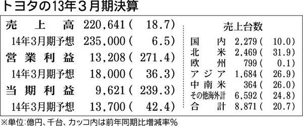 トヨタの13年3月期決算