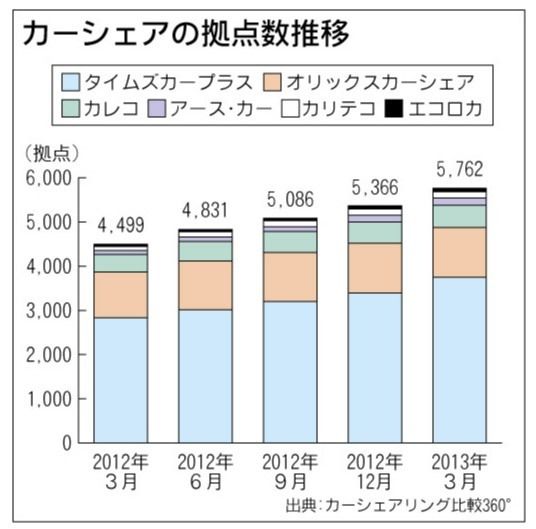 カーシェアの拠点数推移