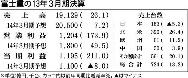 富士重の13年3月期決算