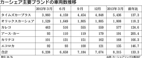 カーシェア主要ブランドの車両数推移