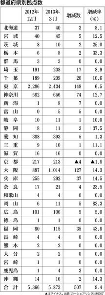 都道府県別拠点数
