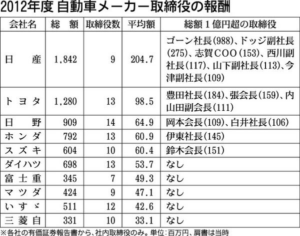 2012年度自動車メーカー取締役の報酬