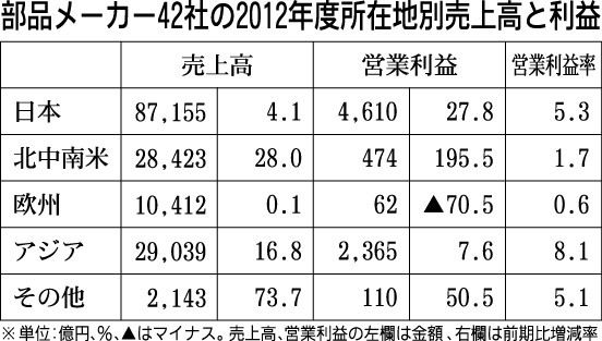 部品メーカー42社の2012年度所在地別売上高と利益