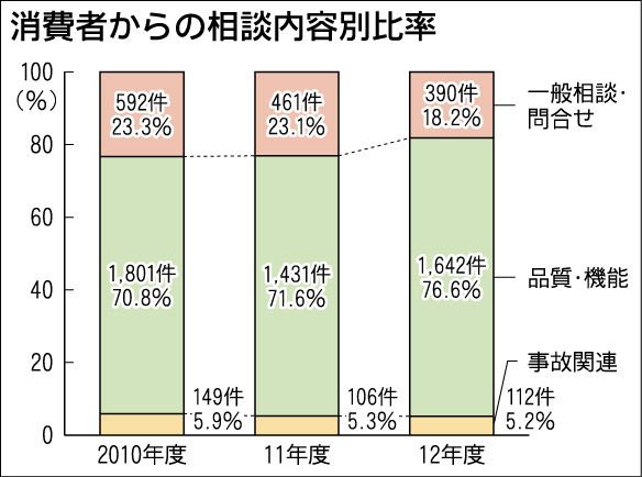 消費者からの相談内容別比率