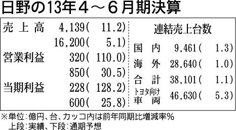 日野の13年4~6月期決算