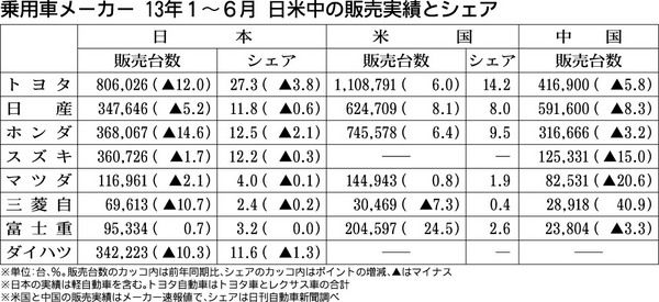 乗用車メーカー 13年1~6月 日米中の販売実績とシェア