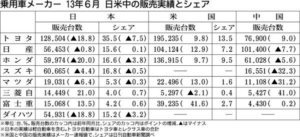 乗用車メーカー 13年6月 日米中の販売実績とシェア