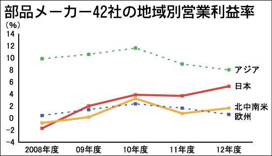 部品メーカー42社の地域別営業利益率