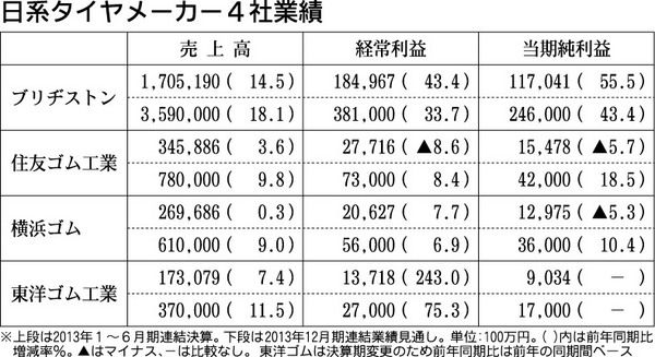 日系タイヤメーカー4社業績