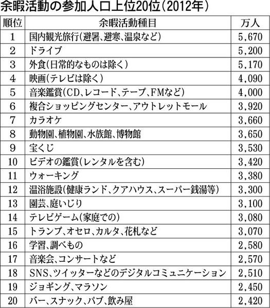 余暇活動の参加人口上位20位(2012年)