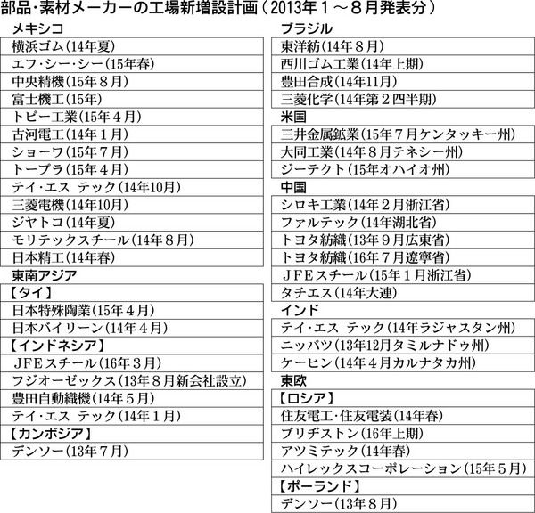 部品・素材メーカーの工場新増設計画(2013年1~8月発表分)