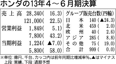 ホンダの13年4~6月期決算