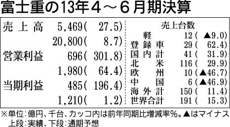 富士重の13年4~6月期決算
