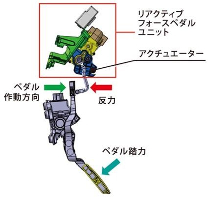 燃費がいい状態をアクセルペダルの反力で運転者に知らせる