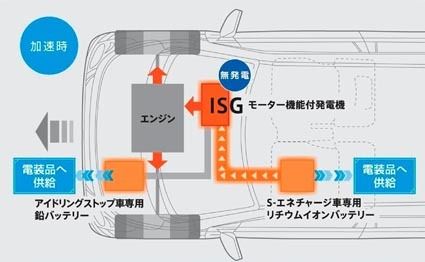 減速時に蓄えた電力で加速時にISGがエンジンをアシストする