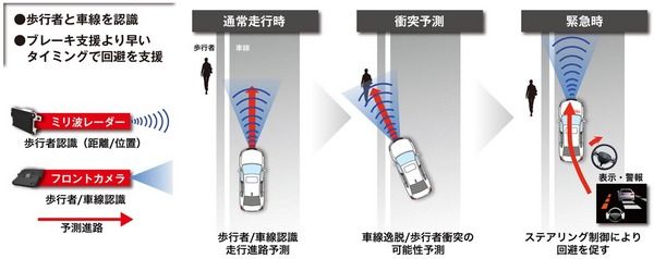 世界初の歩行者事故提言ステアリングを搭載した「ホンダ センシング」