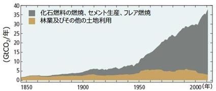 世界の人為起源CO2排出量の変化