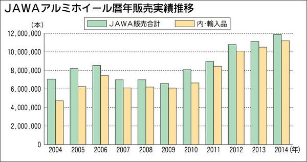 アルミホイールは輸入品が約95%を占めるだけに、値上げの影響に注目が集まる