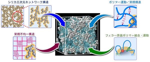 ゴム内部は様々な素材の構造や結合で構成されている