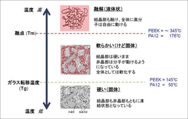 樹脂の種類によって融点や結晶化温度に差が生じる