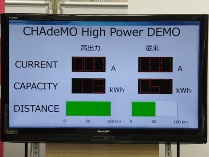従来器と充電性能を比較。出力を100キロワットに抑えて充電しても時間は半減