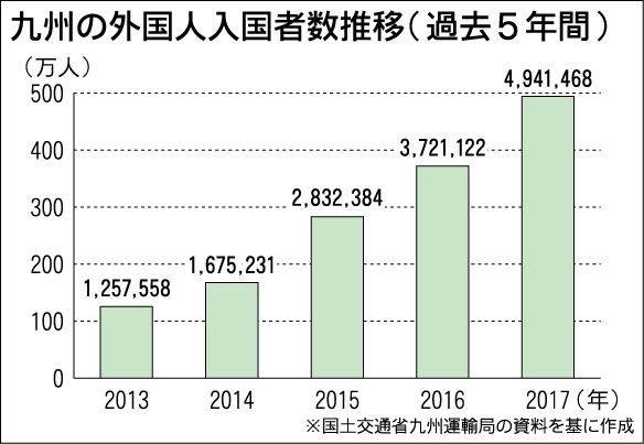 九州へのアジア地域からの入国者数は全体の9割以上を占める