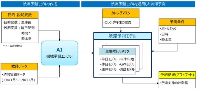 AIによる渋滞予測の概念図
