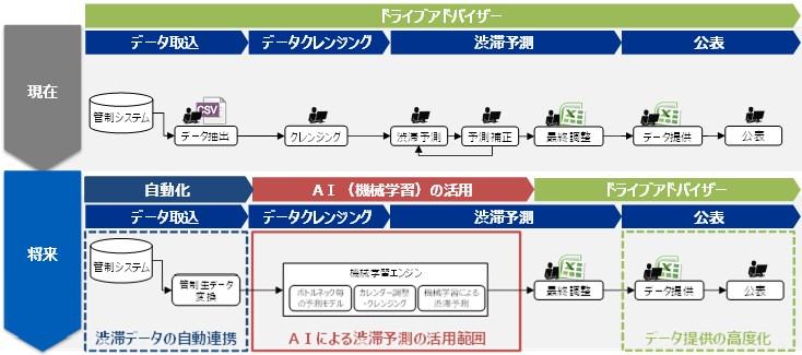AIの活用による渋滞予測の活用イメージ