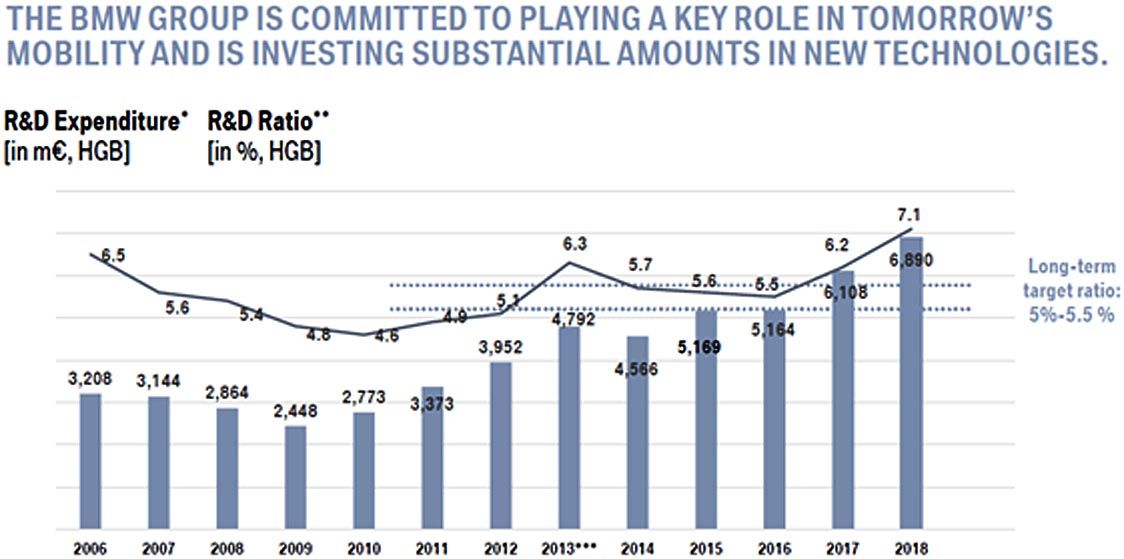 写真4 BMWの投資家用プレゼンに掲載されていたR&D費用の変遷 増加傾向がはっきりと見て取れる